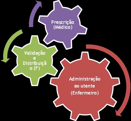 4. Sistemas de Distribuição A distribuição de medicamentos é a atividade em que os SF têm maior visibilidade, e maior contacto com os serviços clínicos do hospital.