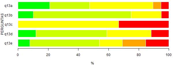 Página 19 de 19 Figura 16: Representação gráfica da Tabela 16. Tabela 17: Questão 13 - Avalie os canais de comunicação externa da UFSCar: a. Rádio UFSCar 4 21.1 5 26.3 8 42.1 1 5.3 1 5.3 3 19 2 b.