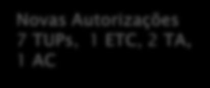 086,48 milhões 159 Instalações Portuárias Privadas Autorizadas Novas Autorizações 4 TUPs, 8 ETC Total Autorizados 39 TUPs, 13 ETC Novas Autorizações 3 TUPs Total Autorizados 21 TUPs 142 Terminais de