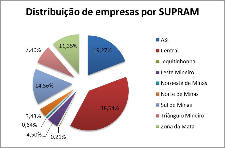 Minas com 14,56% das empresas, que corresponde a 68 empresas distribuídas em 28 municípios. Gráfico 2 - Distribuição de empresas por SUPRAM.