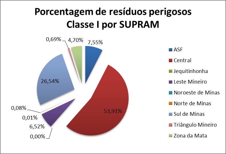 O Gráfico 12 e o Quadro 6 evidenciam que a SUPRAM Central é responsável por 53,91%, seguido da SUPRAM Sul de Minas com 26,54% dos resíduos perigosos gerados.