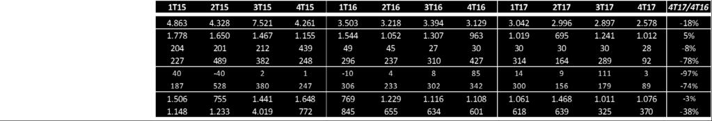 O custo com condomínios das unidades vendidas foi o item que apresentou maior redução (97%) na comparação com o 4T16, demonstrando o sucesso no trabalho de venda dos estoques disponíveis.