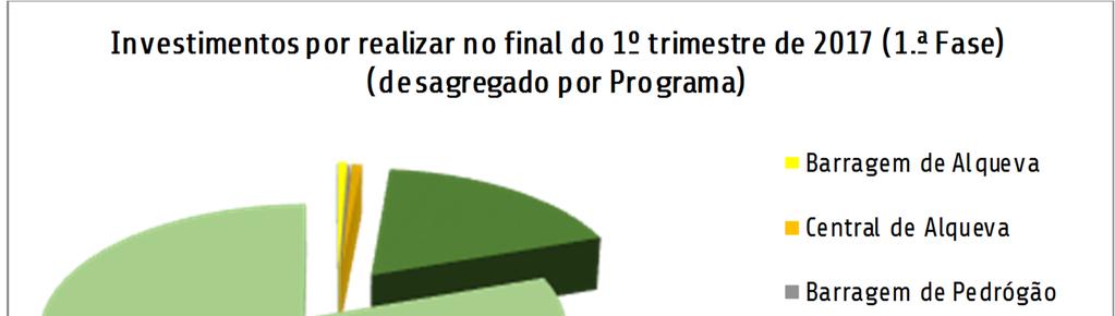 2.ª Fase Na segunda fase, os compromissos assumidos pela EDIA, no 1.º trimestre de 2017 registaram um valor na ordem dos 271.