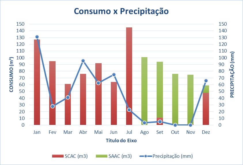 Figura 3 Consumo mensal de água no ano de 2016 (SAAC + SCAC) Quando avaliado o consumo mensal de água proveniente das duas fontes de abastecimento, foi possível identificar que na maioria dos meses