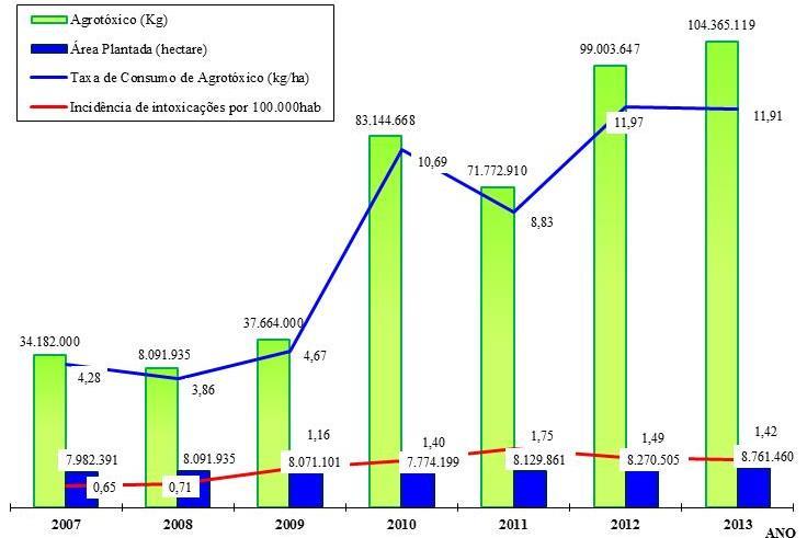 Consumo agrotóxicos e incidência