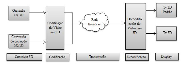 Figura 1.1: Ilustração do processo desde a criação do vídeo 3D até a entrega e reconstrução da informação do lado do cliente. Figura adaptada de Fehn [Fehn, 2004].
