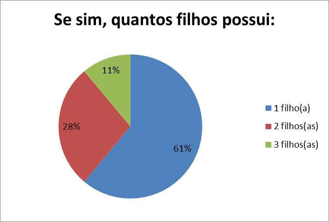 Figura 5 Observa-se que a maioria dos entrevistados não possuem filhos, isso quer dizer que fica mais fácil fazer um planejamento, pois o número de pessoas na família é menor.