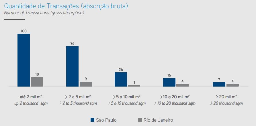 FIGURA 9 QUANTIDADE DE TRANSAÇÕES - FONTE: COLLIERS INTERNATIONAL Preço Médio Pedido O preço dos condomínios logísticos no Brasil se manteve estável