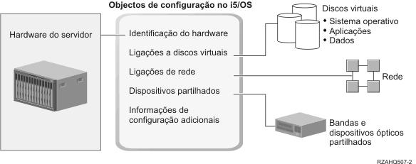 Conceitos dos servidores integrados Familiarize-se com os conceitos dos servidores ligados por iscsi da solução Integração do IBM i com o BladeCenter e o System x.