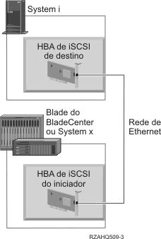 Consulte o tópico Suporte de reserva para servidores integrados na página 56 para obter mais informações.