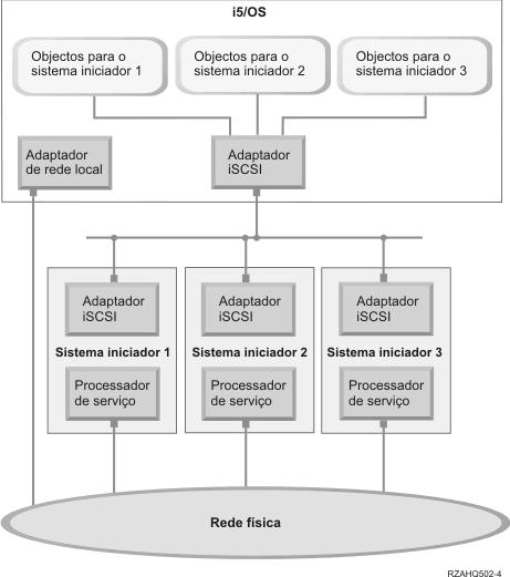 Não são necessárias duas redes distintas. Por exemplo, a ligação do processador de serviços pode utilizar o mesmo comutador isolado da rede iscsi.