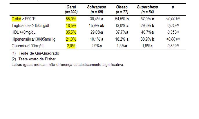 Tabela 3 Prevalência de critérios para Síndrome Metabólica entre