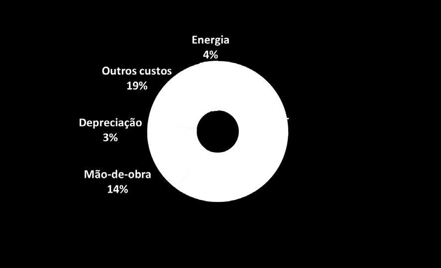 Composição dos Custos 4T16 Fibrocimento Mineral Crisotila (*) Cimento (36%), mineral crisotila (39%) e outros (25%)