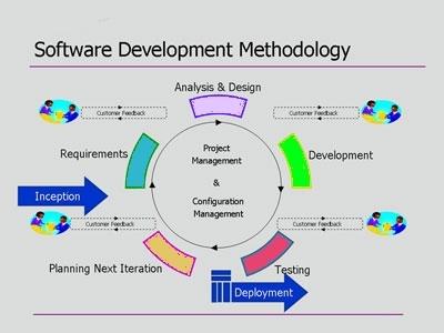 Categorizar metodologias: Metodologia centrada no processo