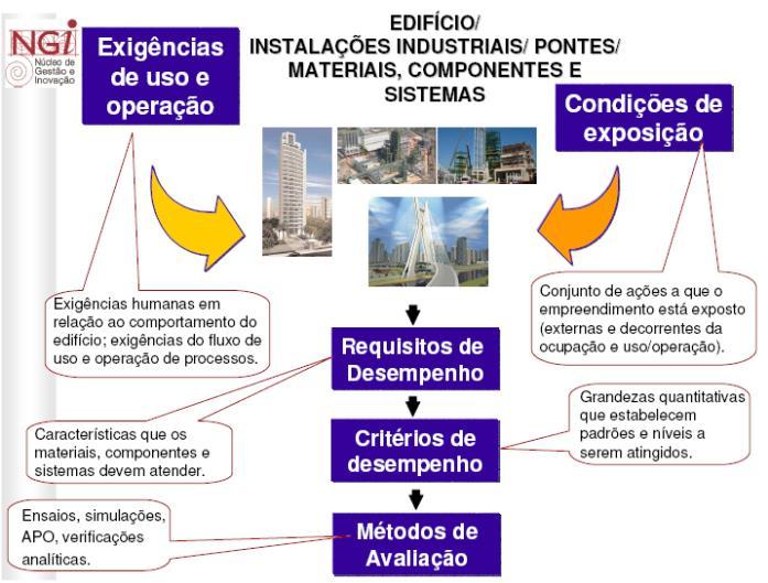Figura 2: Conceito de desempenho aplicado as edificações habitacionais.