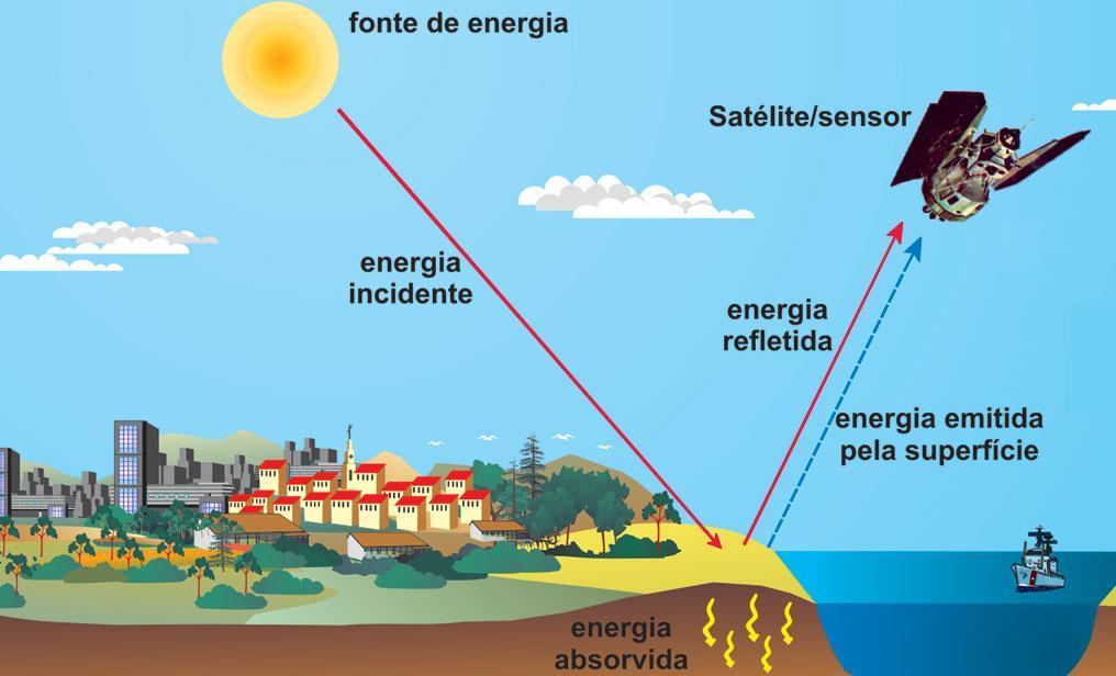 Método Sensoriamento