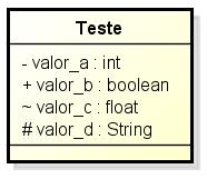 15 Diagrama de Classes Elementos importantes dos Atributos: [Encapsulamento] [Nome] : [Tipo] Elementos importantes dos Métodos: [Encapsulamento] [Nome] ( {[tipos dos parâmetros]} ) : [Tipo Retorno]