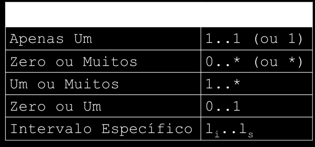 19 Relacionamentos entre Classes Associação Nome, direção e multiplicidade: Papel Nome da associação Direção de leitura Papel