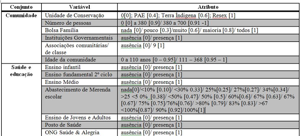 Procedimentos metodológicos Dados Questionários sistematização (Cmm Tapajós) 32 variáveis 100%