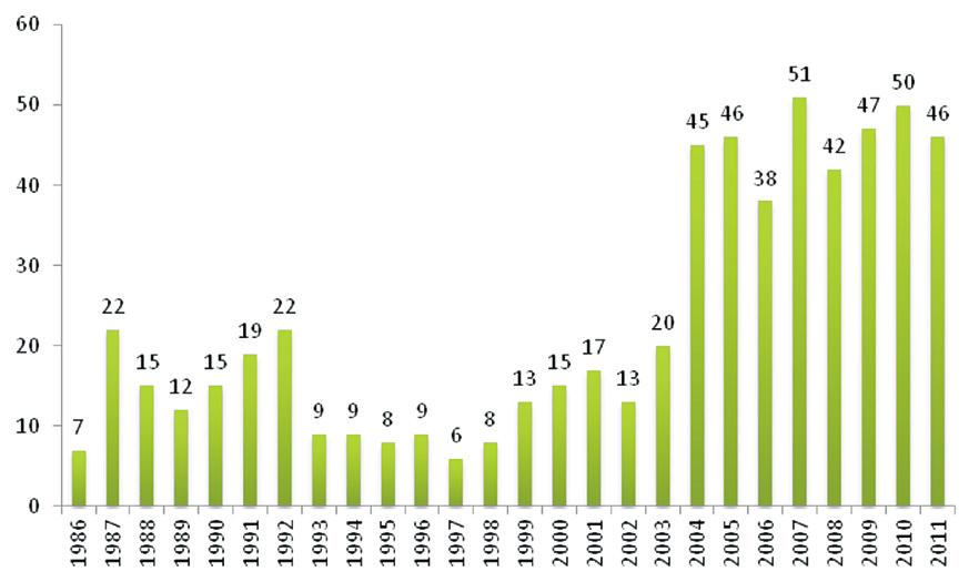 Figura 4 Transplantação Cardíaca em Portugal. 604 doentes foram transplantados desde 1968 até 2011.