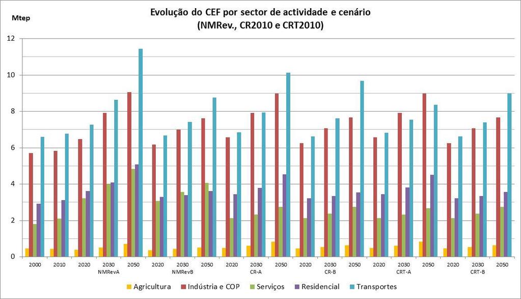 Exemplos de planeamento: Estudo de Análise Prospetiva do Sistema