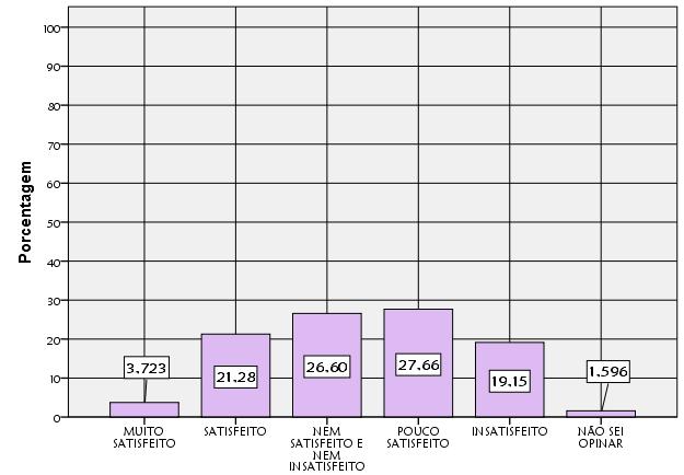 1.1.6 PREÇOS PRATICADOS São 28,76% dos respondentes que se consideram insatisfeitos e pouco satisfeitos em relação aos preços praticados na Cantina.