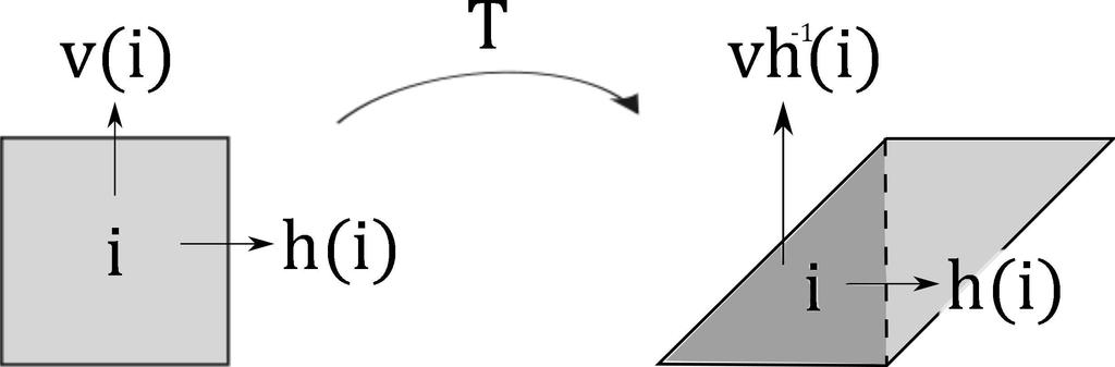 Algumas definições Ação combinatória de SL(2, Z) e programas de computador A figura acima mostra como T sobre (h,v): horizontalmente o vizinho à direita do quadrado i continua sendo h(i), mas