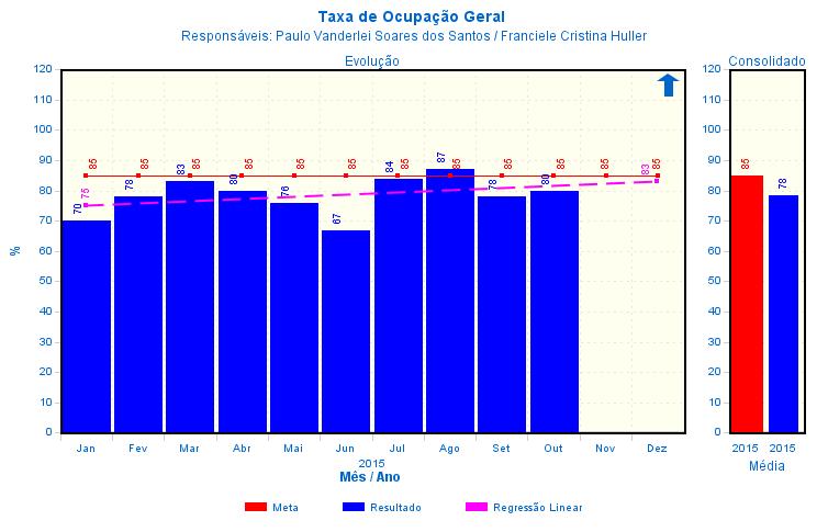 1.3 INDICADORES DE DESEMPENHO ASSISTENCIAL Análise do Resultado: - A taxa de ocupação foi de 80%, apresentando pequena melhora em comparação com o mês anterior.