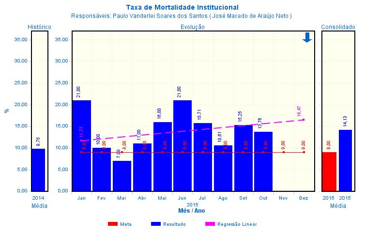 Análise do Resultado: - Taxa de mortalidade de 13,76%, apresentou melhora em relação ao mês anterior, mas permanece fora da média.