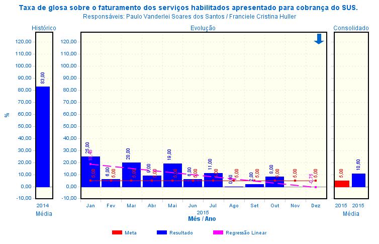 Análise do Resultado: - Foram apresentadas 60 AIHs com 05 glosas, superando a meta estabelecida em contrato.