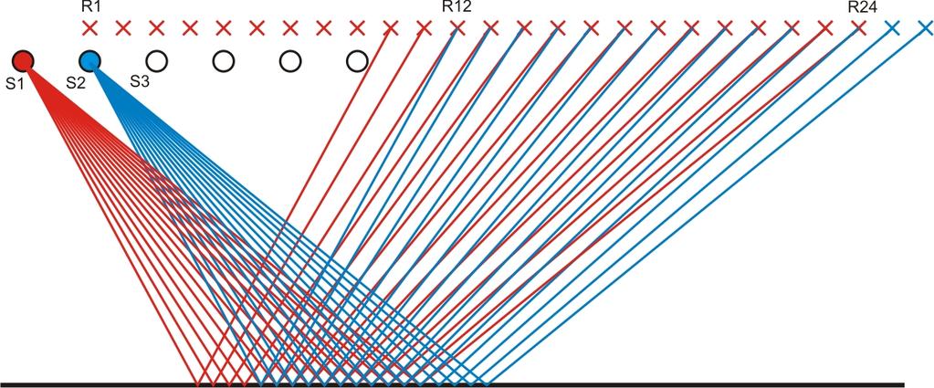 Cobertura múltipla CMP Espaçamento de CMP = R/2 Quando a fonte avança 2*R temos