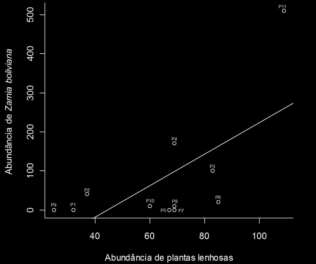 191 Nas parcelas estudadas a abundância de Z.