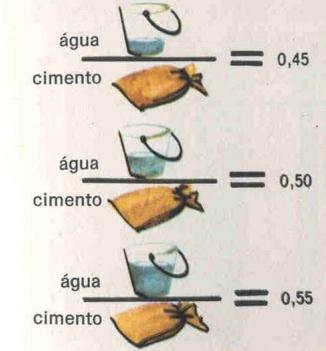 DURABILIDADE Relação água /cimento Quantidade de água da mistura em relação à massa de cimento Fig. 3: Relação A/C.