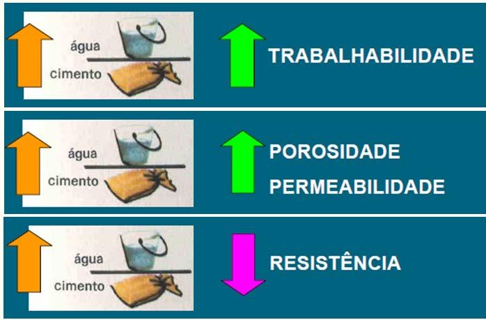 DURABILIDADE Fig. 4: Consequências da Relação A/C.