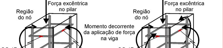 123 No PVxy-1,-1 o SG-13 e SG-14 apresentam deformações superiores a de escoamento e no PVxy-1,-2 o SG-14 segue o mesmo comportamento do PVxy- 1,-1 até a ruptura prematura no pilar. 5.3.2.3.Estribos no nó A posição dos extensômetros nos estribos do nó é observada na Figura 5.