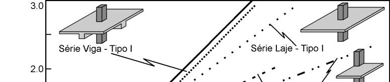 36 resistência à compressão obtida na estrutura e a resistência medida em um corpo-de-prova cilíndrico de dimensões 15 mm x 3 mm é considerada pelo uso do coeficiente k mod,2 =,95.