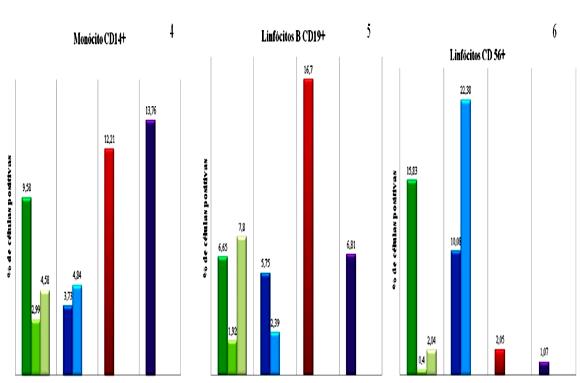 11 Gráficos: 1: Percentagem de células positivas para populações de linfócitos TCD3+CD4+; 2: Percentagem de células positivas para populações de linfócitos TCD3+CD8+; 3: Razão entre as percentagem de