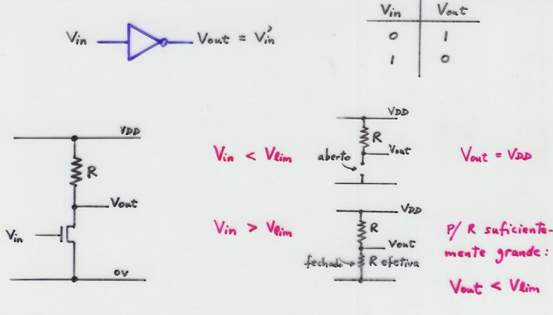 11 Dois transistores produzindo uma porta NÃO Na porta NÃO, há dois transistores (uma trilha de polisiĺıcio cruzando uma trilha de difusão).