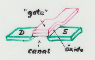 7 Sobreposição de camadas pode produzir um transistor Se uma trilha de polisiĺıcio cruzar uma trilha de difusão, então aparece um transistor MOS. Seja voltagem V DS > 0.