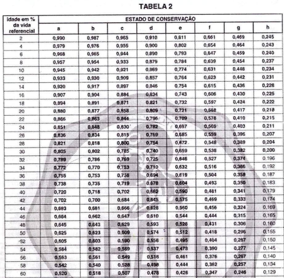 fls. 96 Resumo: Ir (vida referencial) = 60 anos Ie (idade da edificação) = 34 anos R (valor residual)= 20 anos Idade em % da vida referencial = 57