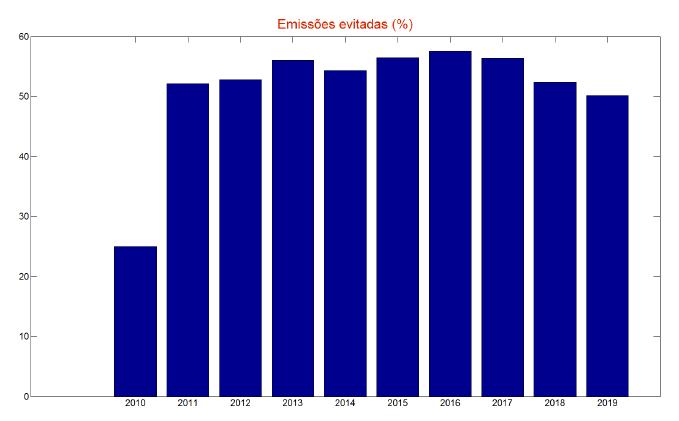 Redução de Emissão de CO2 Redução