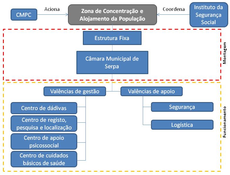 APOIO LOGÍSTICO ÀS POPULAÇÕES Entidade Coordenadora: Instituto de Segurança Social - Serviço Local Entidades Intervenientes: Entidades de Apoio Eventual: Câmara Municipal de Serpa; Energias de