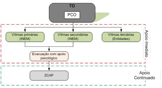 Procedimentos e Instruções de Coordenação (Apoio Psicológico): Vítimas Primárias: Vítimas diretamente resultantes da situação de emergência em causa; Vítimas Secundárias: Familiares das vítimas