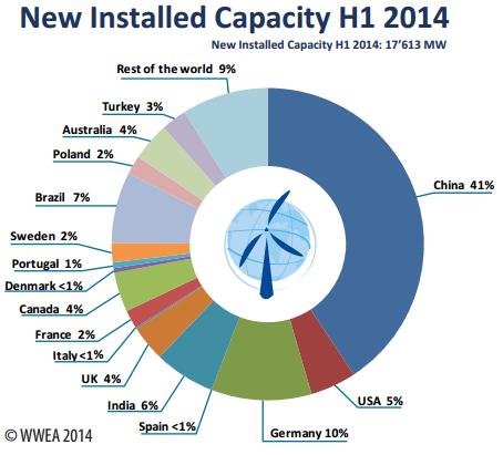 Nova Capacidade Instalada - 1º semestre de 2014 3 1 2 1,3 GW de nova capacidade no