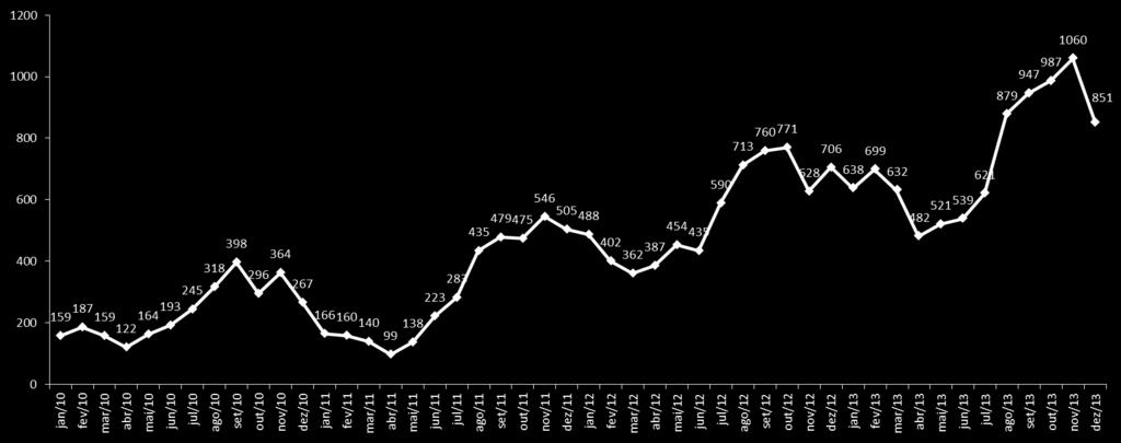 Geração (MWmed) Capacidade em Operação: 931,8 MW Capacidade em Operação: 1.430,5 MW Capacidade em Operação: 1.