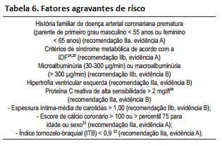 Nos indivíduos de risco intermediário devem-se utilizar os fatores agravantes (Tabela 6), que, quando presentes (pelo menos um desses fatores), reclassificam o indivíduo para a condição de alto risco