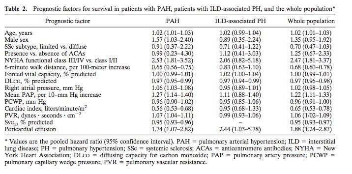 Survival and Prognostic factors in systemic sclerosis associated pulmonary hypertension: