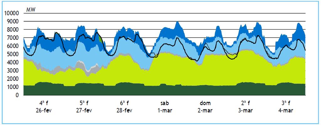 Diagrama de carga semanal Hídrica no máximo, mas bombagem limitada Térmica no mínimo para garantir estabilidade do sistema eléctrico