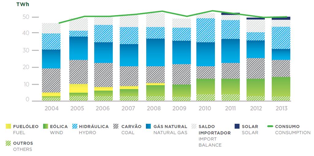 Evolução da satisfação do consumo Numa década a produção eólica ocupou uma posição firme O Fuelóleo desaparece e o