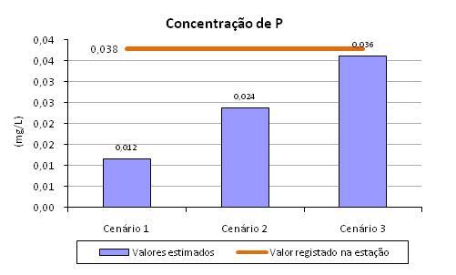 Figura 22: Representações gráficas dos resultados estimados na Albufeira da Aguieira Da observância das representações gráficas constata se que os valores estimados para a concentração dos poluentes